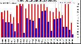 Milwaukee Weather Outdoor Humidity<br>Daily High/Low