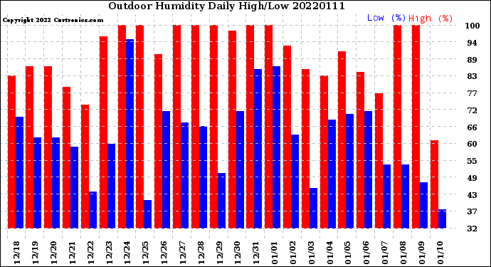 Milwaukee Weather Outdoor Humidity<br>Daily High/Low