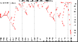 Milwaukee Weather Outdoor Humidity<br>Daily High