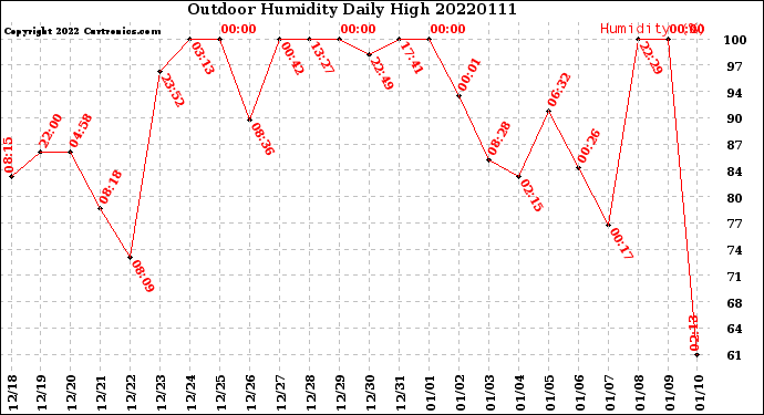 Milwaukee Weather Outdoor Humidity<br>Daily High