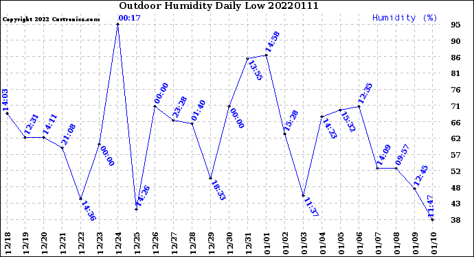 Milwaukee Weather Outdoor Humidity<br>Daily Low