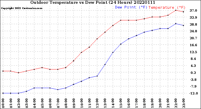 Milwaukee Weather Outdoor Temperature<br>vs Dew Point<br>(24 Hours)