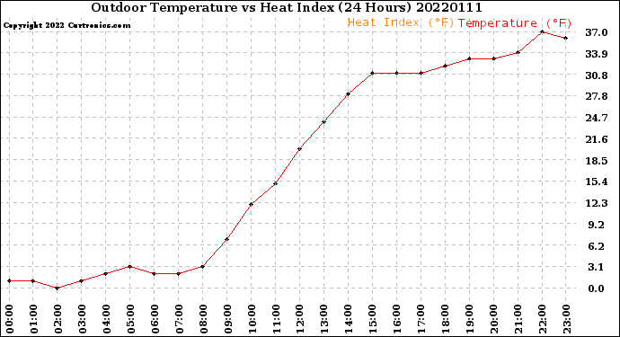 Milwaukee Weather Outdoor Temperature<br>vs Heat Index<br>(24 Hours)