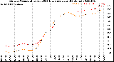 Milwaukee Weather Outdoor Temperature<br>vs THSW Index<br>per Hour<br>(24 Hours)