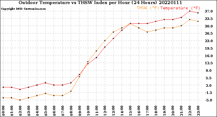 Milwaukee Weather Outdoor Temperature<br>vs THSW Index<br>per Hour<br>(24 Hours)