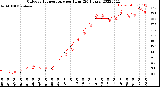 Milwaukee Weather Outdoor Temperature<br>per Hour<br>(24 Hours)