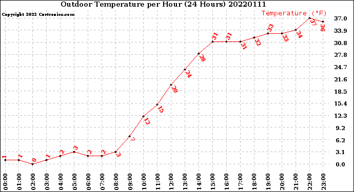 Milwaukee Weather Outdoor Temperature<br>per Hour<br>(24 Hours)