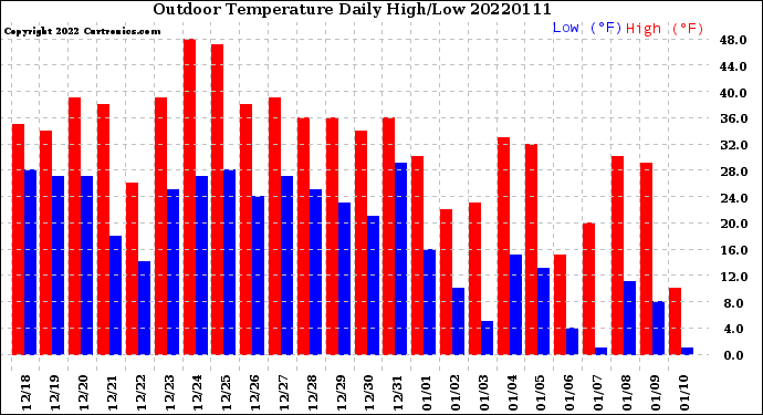 Milwaukee Weather Outdoor Temperature<br>Daily High/Low