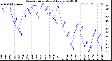 Milwaukee Weather Outdoor Temperature<br>Daily Low