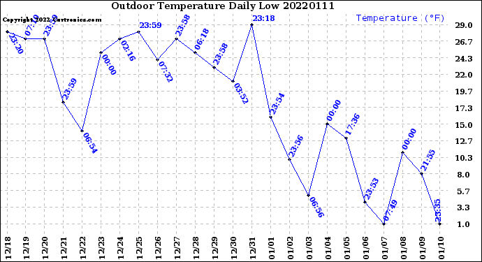 Milwaukee Weather Outdoor Temperature<br>Daily Low