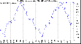 Milwaukee Weather Outdoor Temperature<br>Monthly Low