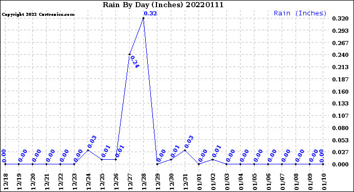 Milwaukee Weather Rain<br>By Day<br>(Inches)