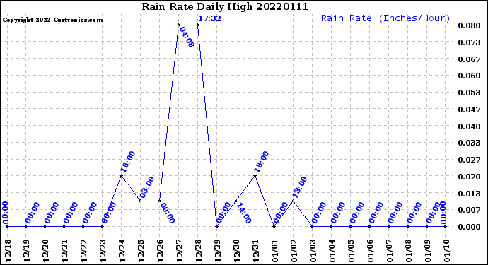 Milwaukee Weather Rain Rate<br>Daily High