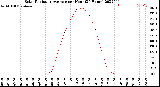 Milwaukee Weather Solar Radiation Average<br>per Hour<br>(24 Hours)