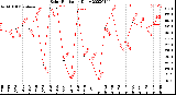 Milwaukee Weather Solar Radiation<br>Daily