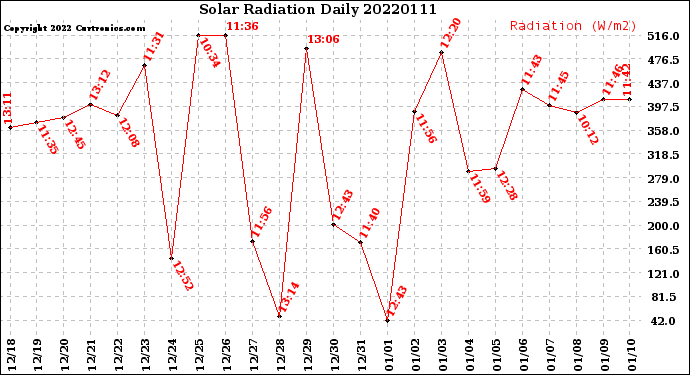 Milwaukee Weather Solar Radiation<br>Daily