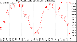 Milwaukee Weather Solar Radiation<br>Monthly High W/m2