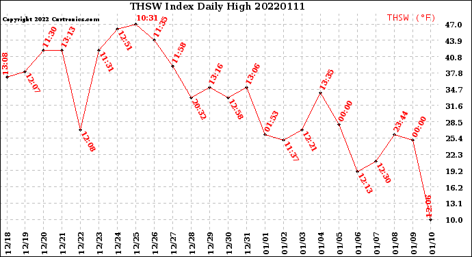 Milwaukee Weather THSW Index<br>Daily High