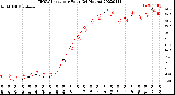 Milwaukee Weather THSW Index<br>per Hour<br>(24 Hours)