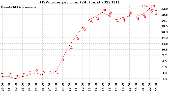 Milwaukee Weather THSW Index<br>per Hour<br>(24 Hours)