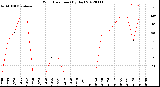 Milwaukee Weather Wind Direction<br>(By Day)