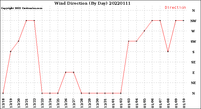 Milwaukee Weather Wind Direction<br>(By Day)