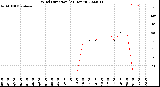 Milwaukee Weather Wind Direction<br>(24 Hours)