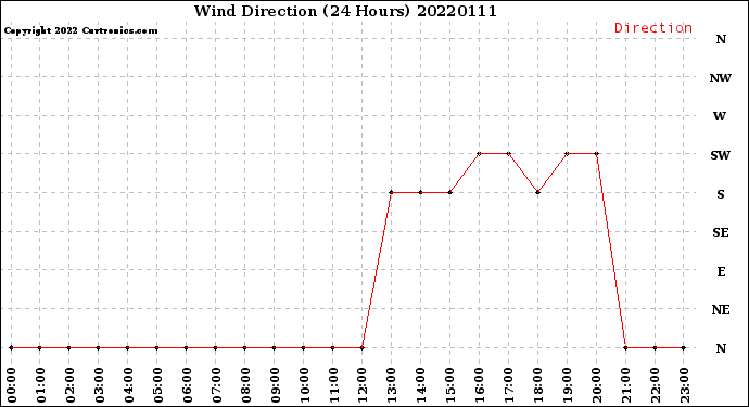 Milwaukee Weather Wind Direction<br>(24 Hours)