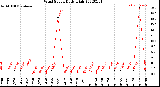 Milwaukee Weather Wind Speed<br>Daily High