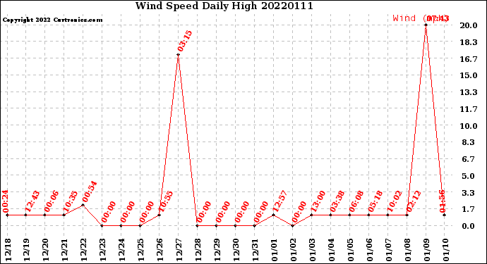 Milwaukee Weather Wind Speed<br>Daily High