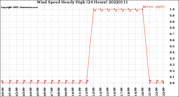 Milwaukee Weather Wind Speed<br>Hourly High<br>(24 Hours)