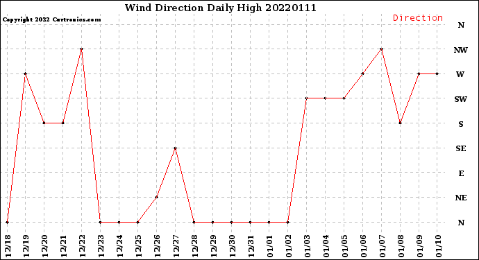 Milwaukee Weather Wind Direction<br>Daily High