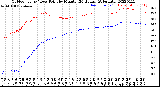 Milwaukee Weather Outdoor Temp / Dew Point<br>by Minute<br>(24 Hours) (Alternate)