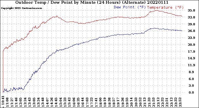 Milwaukee Weather Outdoor Temp / Dew Point<br>by Minute<br>(24 Hours) (Alternate)
