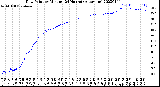 Milwaukee Weather Dew Point<br>by Minute<br>(24 Hours) (Alternate)