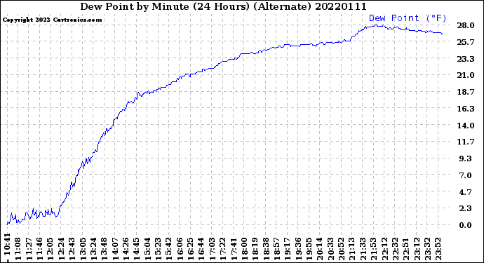 Milwaukee Weather Dew Point<br>by Minute<br>(24 Hours) (Alternate)