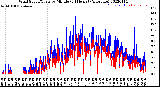 Milwaukee Weather Wind Speed/Gusts<br>by Minute<br>(24 Hours) (Alternate)