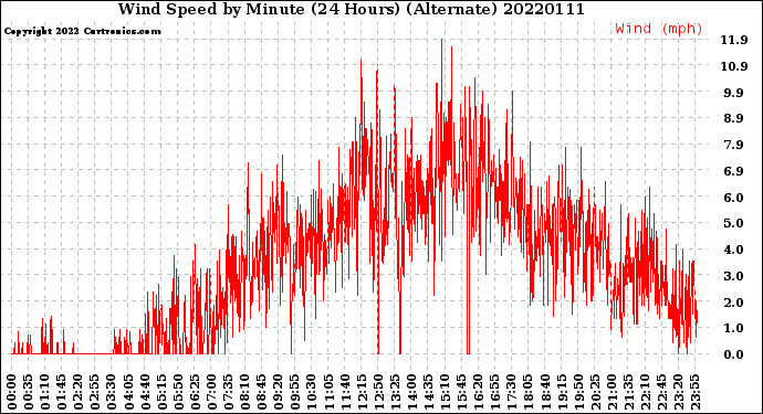 Milwaukee Weather Wind Speed<br>by Minute<br>(24 Hours) (Alternate)