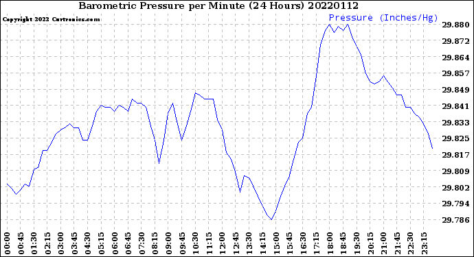 Milwaukee Weather Barometric Pressure<br>per Minute<br>(24 Hours)