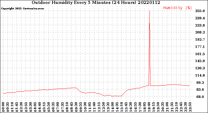 Milwaukee Weather Outdoor Humidity<br>Every 5 Minutes<br>(24 Hours)