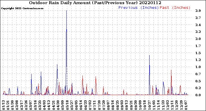 Milwaukee Weather Outdoor Rain<br>Daily Amount<br>(Past/Previous Year)