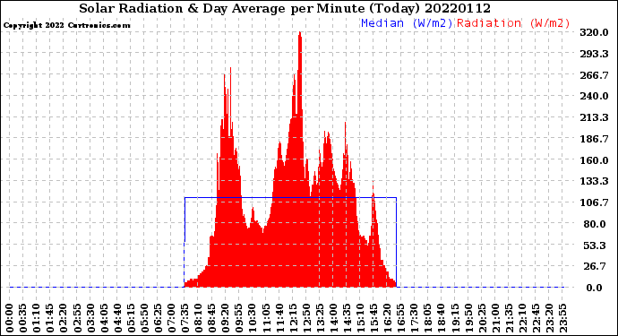 Milwaukee Weather Solar Radiation<br>& Day Average<br>per Minute<br>(Today)