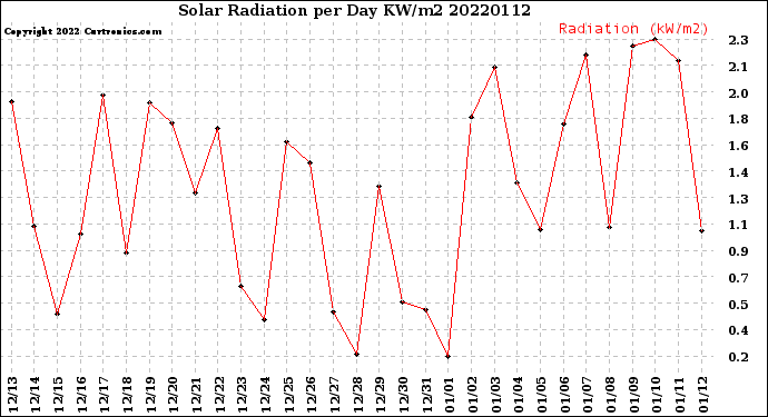 Milwaukee Weather Solar Radiation<br>per Day KW/m2