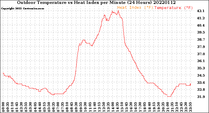 Milwaukee Weather Outdoor Temperature<br>vs Heat Index<br>per Minute<br>(24 Hours)