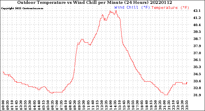 Milwaukee Weather Outdoor Temperature<br>vs Wind Chill<br>per Minute<br>(24 Hours)