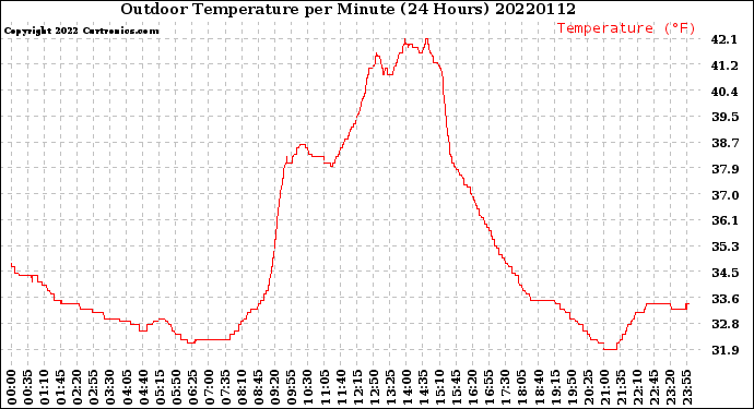 Milwaukee Weather Outdoor Temperature<br>per Minute<br>(24 Hours)