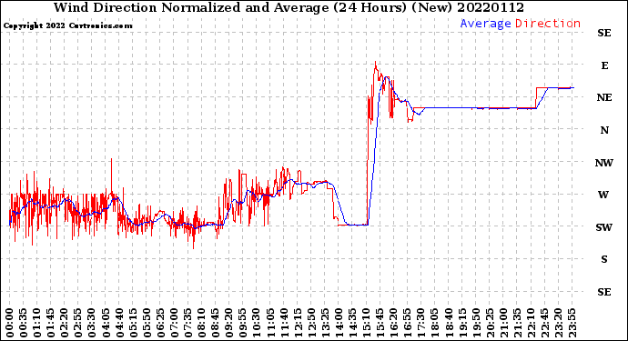 Milwaukee Weather Wind Direction<br>Normalized and Average<br>(24 Hours) (New)