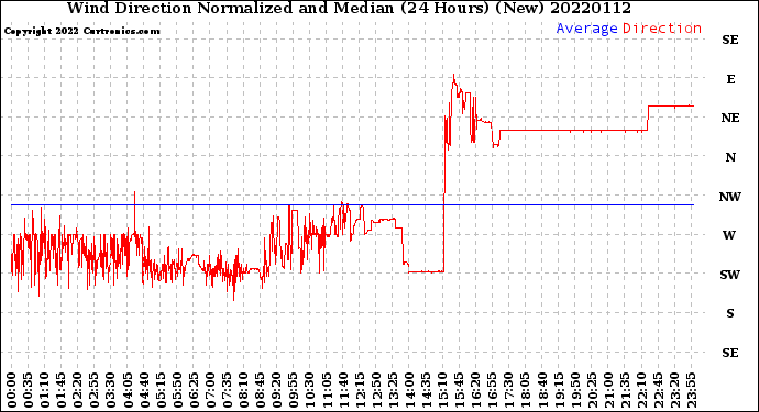Milwaukee Weather Wind Direction<br>Normalized and Median<br>(24 Hours) (New)