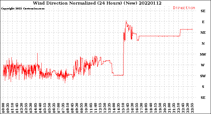 Milwaukee Weather Wind Direction<br>Normalized<br>(24 Hours) (New)