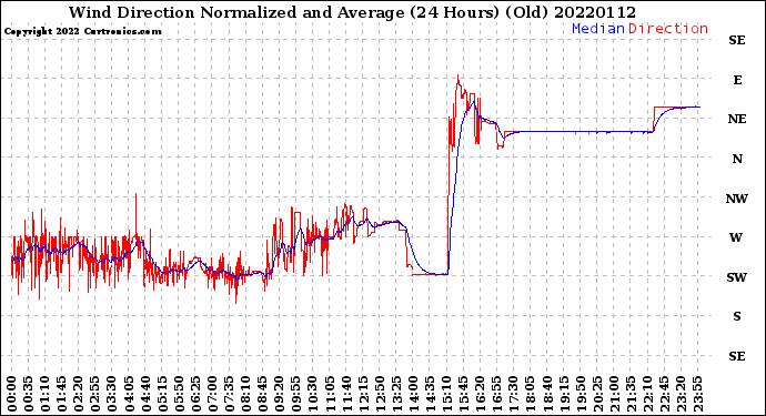 Milwaukee Weather Wind Direction<br>Normalized and Average<br>(24 Hours) (Old)